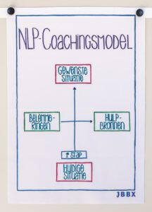 NLP Coachmodel Outcome GROW model